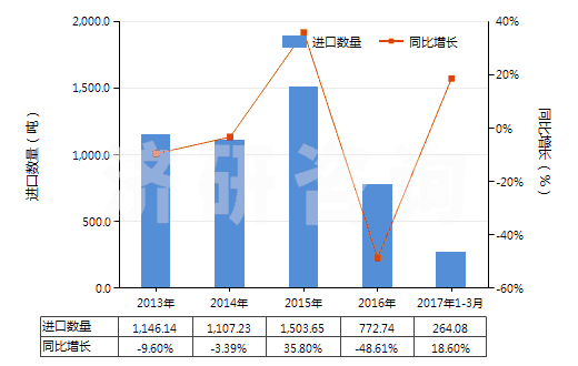 2013-2017年3月中國其他合成纖維長絲變形紗線(非供零售用)(HS54023900)進口量及增速統(tǒng)計